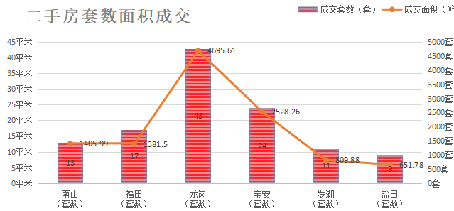 深圳楼市成交数据分析（06.24日）