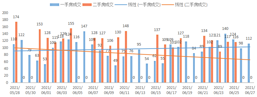 深圳楼市成交数据分析（06.25日）