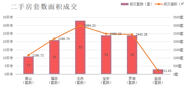 深圳楼市成交数据分析（06.25日）