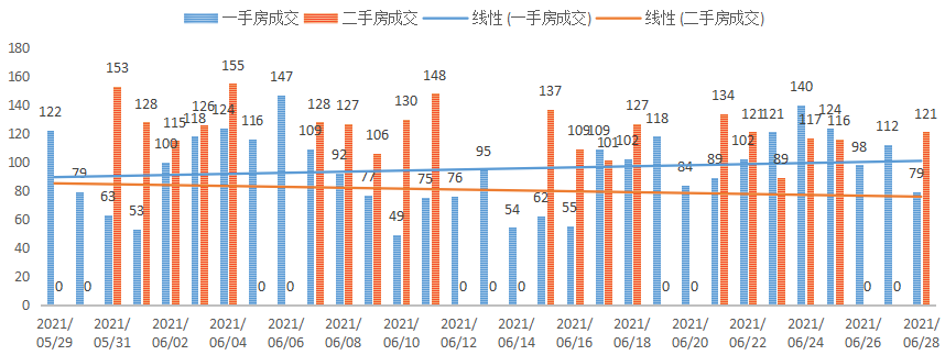 深圳楼市成交数据分析（06.28日）