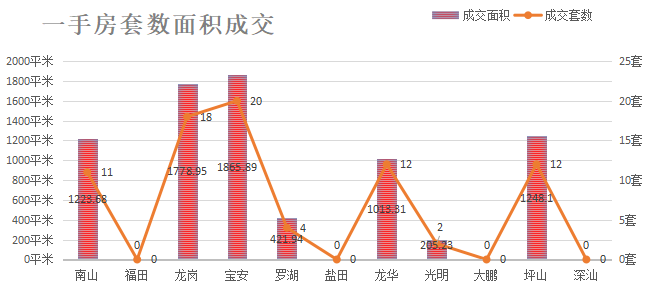 深圳楼市成交数据分析（06.28日）
