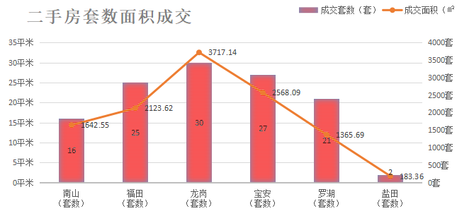 深圳楼市成交数据分析（06.28日）