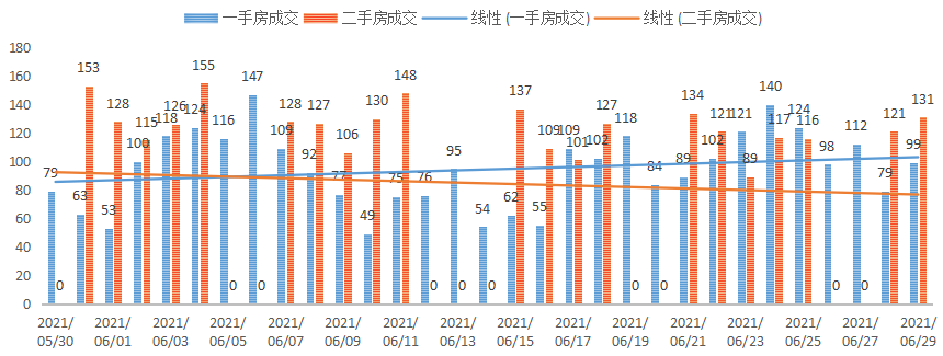 深圳楼市成交数据分析（06.29日）