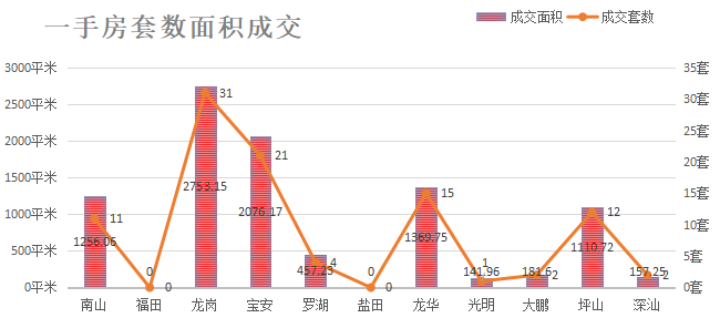 深圳楼市成交数据分析（06.29日）