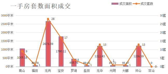 深圳楼市成交数据分析（06.30日）