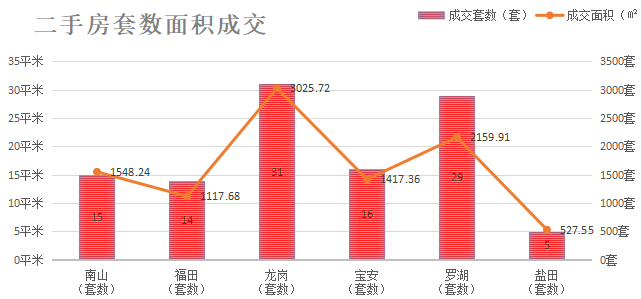 深圳楼市成交数据分析（06.30日）