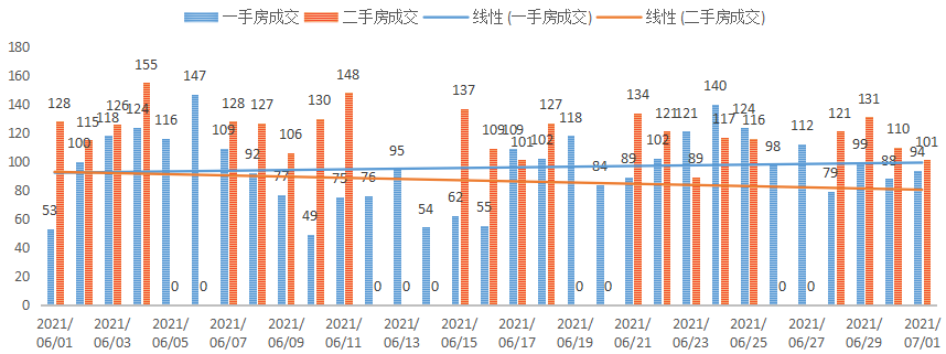 深圳楼市成交数据分析（07.01日）