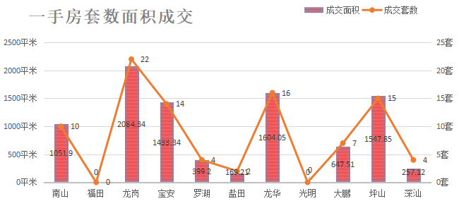 深圳楼市成交数据分析（07.01日）