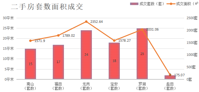 深圳楼市成交数据分析（07.01日）