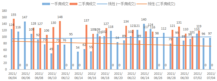 深圳楼市成交数据分析（07.02日）