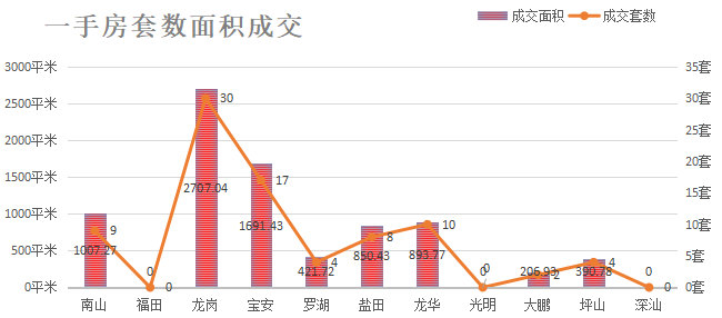 深圳楼市成交数据分析（07.02日）