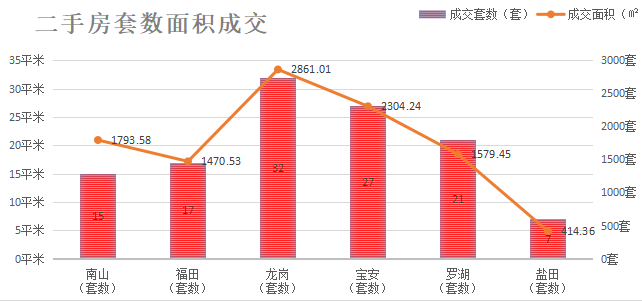 深圳楼市成交数据分析（07.02日）