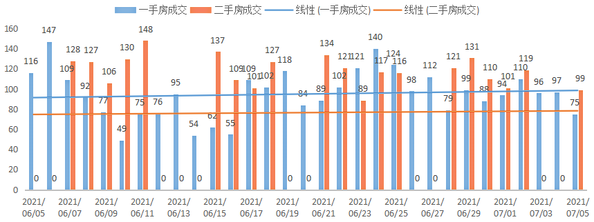 深圳楼市成交数据分析（07.05日）