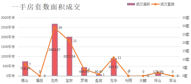 深圳楼市成交数据分析（07.05日）