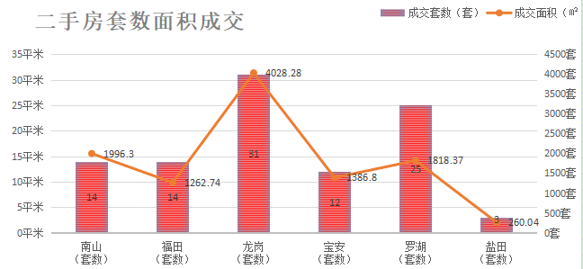 深圳楼市成交数据分析（07.05日）