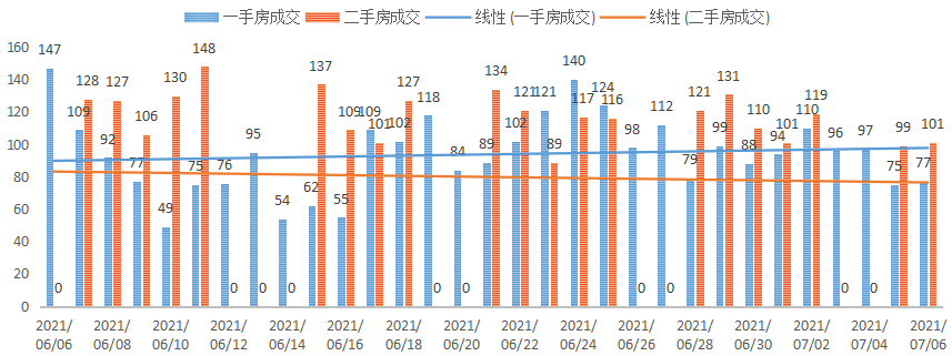 深圳楼市成交数据分析（07.06日）