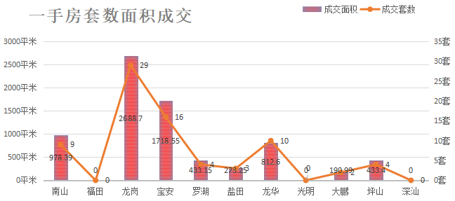 深圳楼市成交数据分析（07.06日）