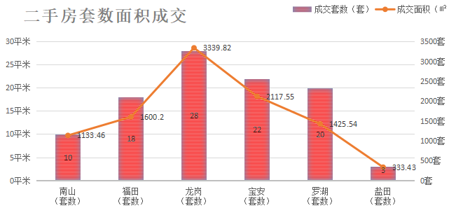 深圳楼市成交数据分析（07.06日）