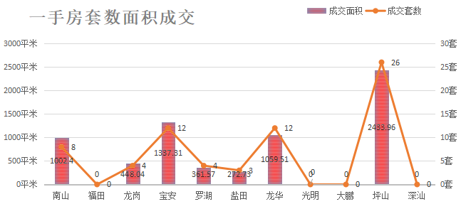 深圳楼市成交数据分析（07.12日）