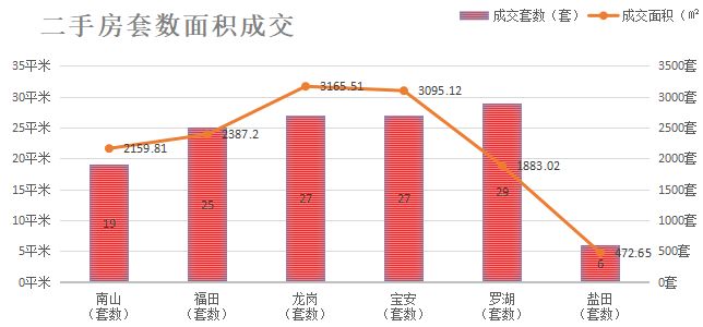 深圳楼市成交数据分析（07.12日）