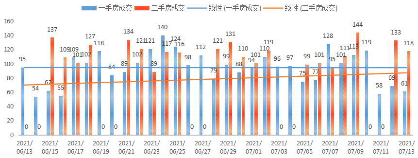 深圳楼市成交数据分析（07.13日）