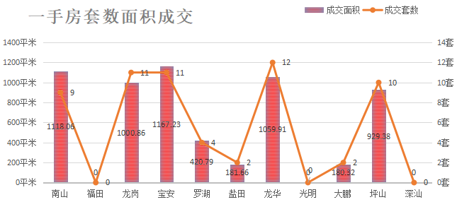 深圳楼市成交数据分析（07.13日）