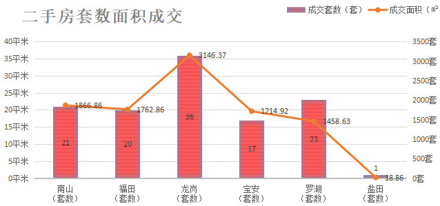 深圳楼市成交数据分析（07.13日）