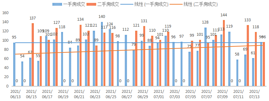 深圳楼市成交数据分析（07.14日）