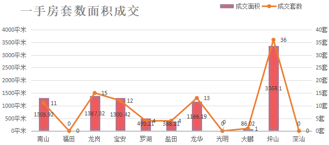 深圳楼市成交数据分析（07.14日）