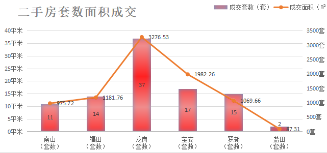 深圳楼市成交数据分析（07.14日）