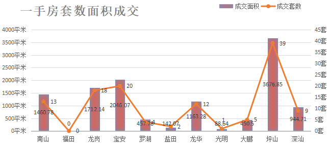 深圳楼市成交数据分析（07.16日）