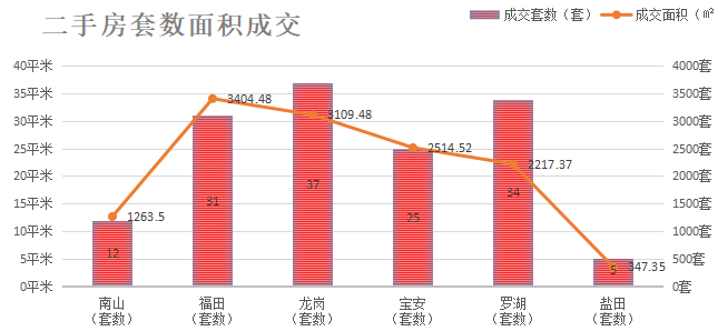 深圳楼市成交数据分析（07.16日）