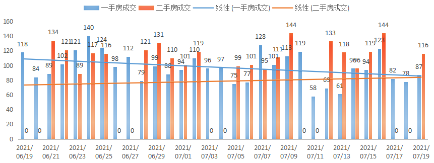 深圳楼市成交数据分析（07.19日）