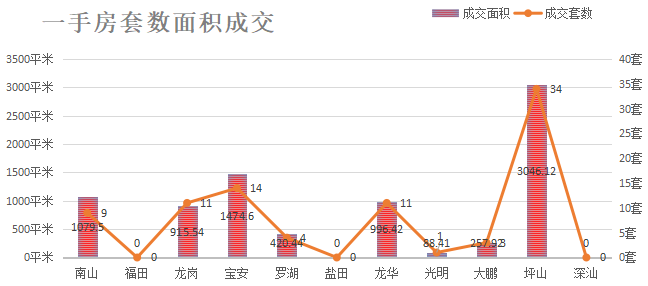 深圳楼市成交数据分析（07.19日）