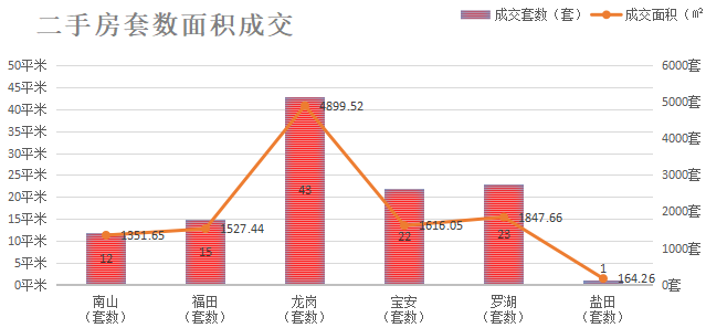 深圳楼市成交数据分析（07.19日）