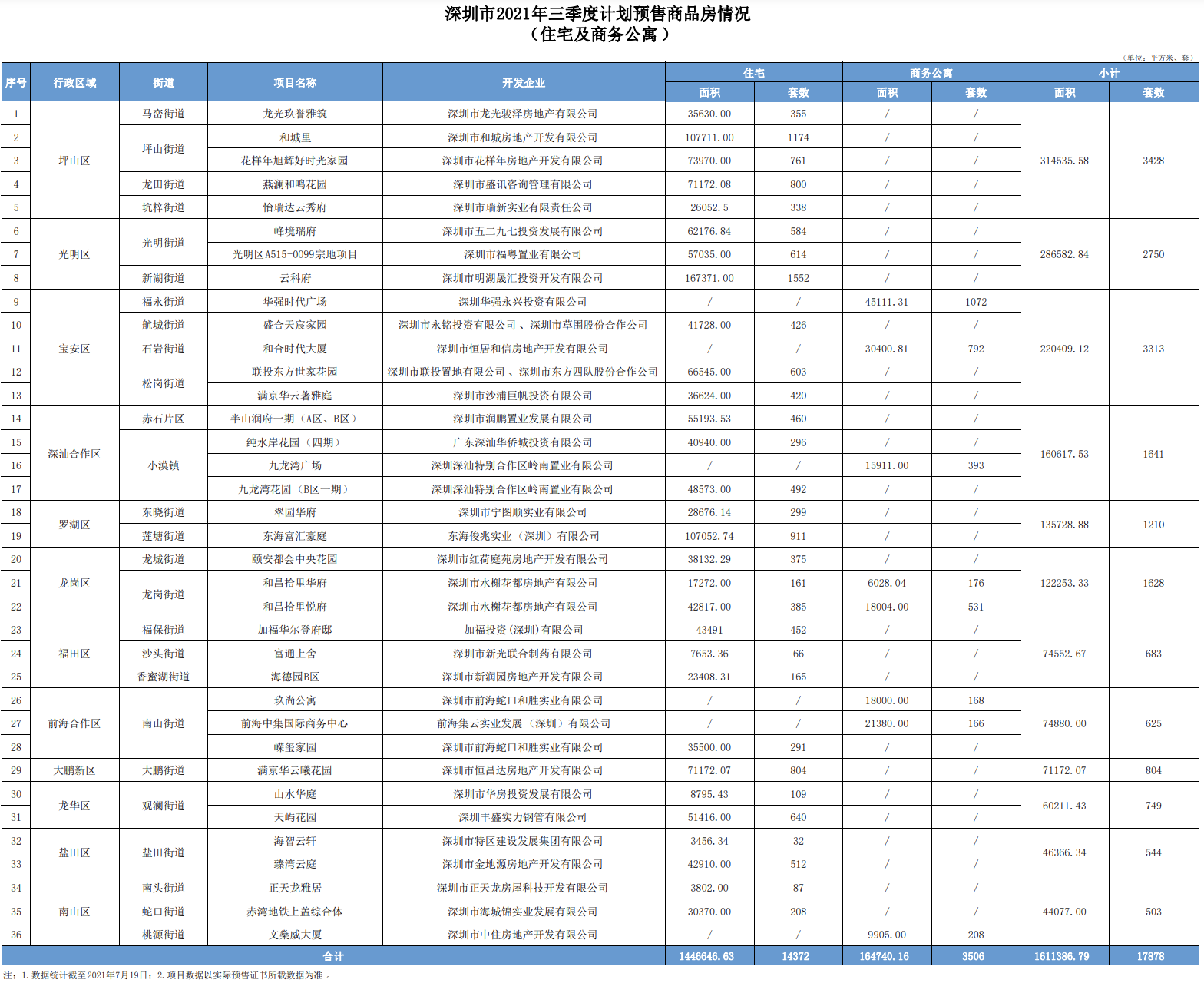深圳第三季度36个项目将入市，共计17878套房！