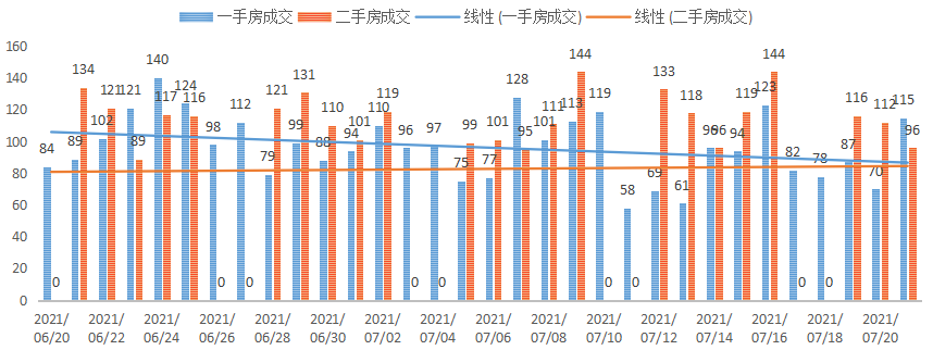 深圳楼市成交数据分析（07.21日）