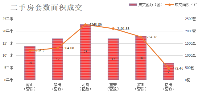 深圳楼市成交数据分析（07.21日）