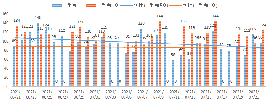 深圳楼市成交数据分析（07.22日）