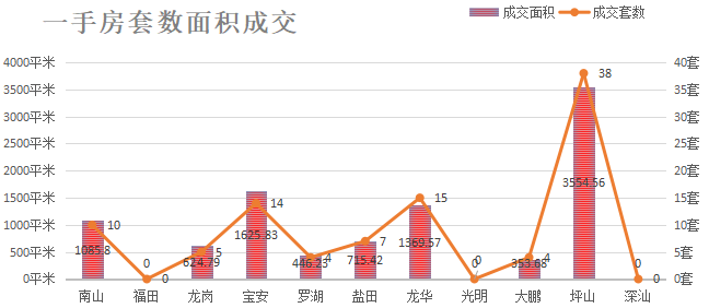 深圳楼市成交数据分析（07.22日）