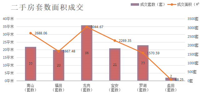 深圳楼市成交数据分析（07.22日）