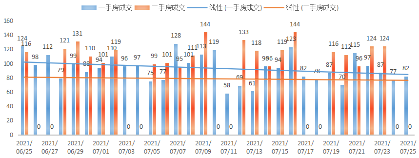 深圳楼市成交数据分析（07.23日）