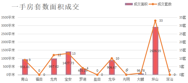 深圳楼市成交数据分析（07.23日）