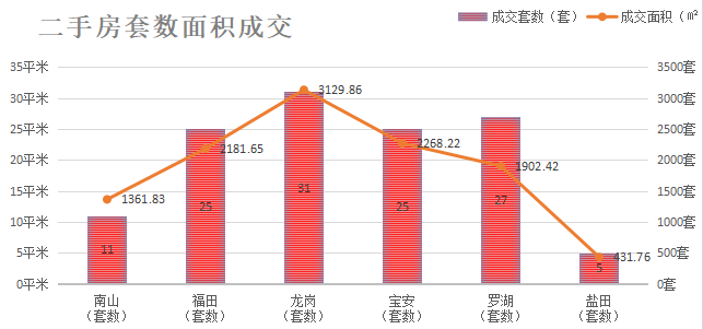 深圳楼市成交数据分析（07.23日）