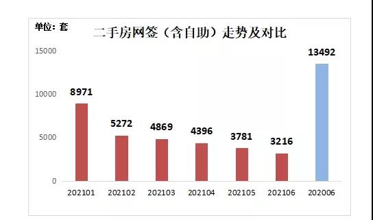 优质学区房也降价，6月二手房网签同比下跌76.2%