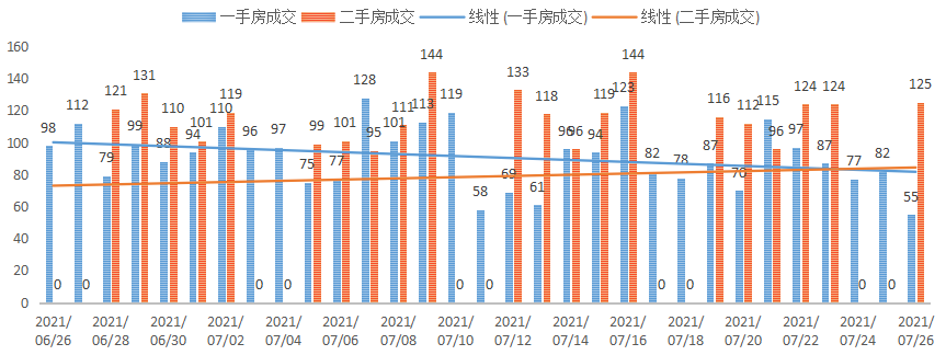 深圳楼市成交数据分析（07.27日）