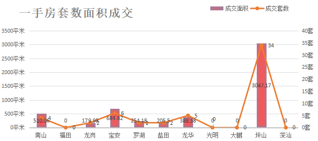 深圳楼市成交数据分析（07.27日）