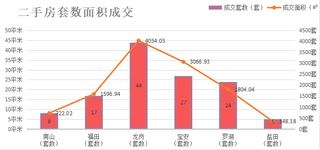 深圳楼市成交数据分析（07.27日）