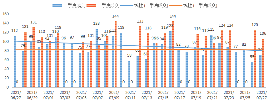 深圳楼市成交数据分析（07.28日）