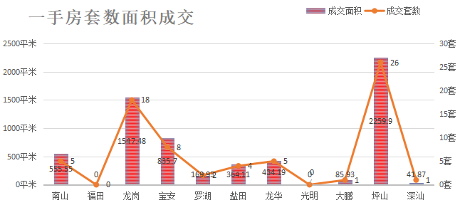 深圳楼市成交数据分析（07.28日）